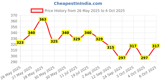 flipkart.com doms Brush Pens 26 Set Brush Tip Nib Sketch Pens doms Price History Graph from 26 May 2025 to 6 Oct 2025