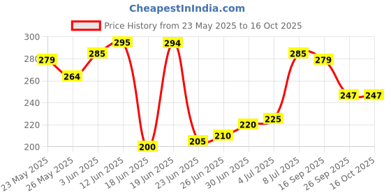 flipkart.com doms -C3 Perly Rubber Tipped 100 Super Dark Pencils Box with 5 Sharpners Pencil doms Price History Graph from 23 May 2025 to 16 Oct 2025