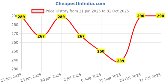 flipkart.com doms C3 Trio-Matic-pencil box with Tringle Shaped Pencil Jar-(Multicolor) 100 Pencil doms Price History Graph from 21 Jun 2025 to 29 Oct 2025