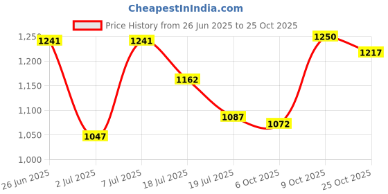 flipkart.com campus DOMS Casuals For Men campus Price History Graph from 26 Jun 2025 to 25 Oct 2025