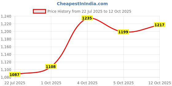 flipkart.com campus DOMS Casuals For Men campus Price History Graph from 22 Jul 2025 to 12 Oct 2025