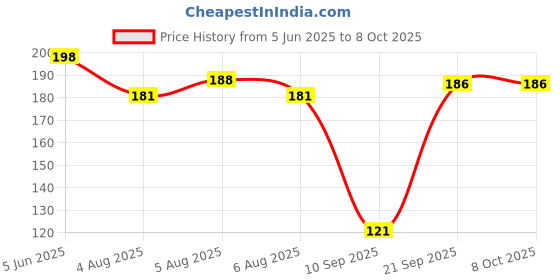 flipkart.com doms CD-DVD/OHP Marker Pen | Fine Tip Japanese Tip For Clear Marking | Marker Pen | doms Price History Graph from 5 Jun 2025 to 8 Oct 2025