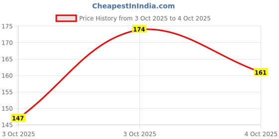flipkart.com doms Coloured Eraser Pack of 100 Non-Toxic Eraser doms Price History Graph from 3 Oct 2025 to 4 Oct 2025