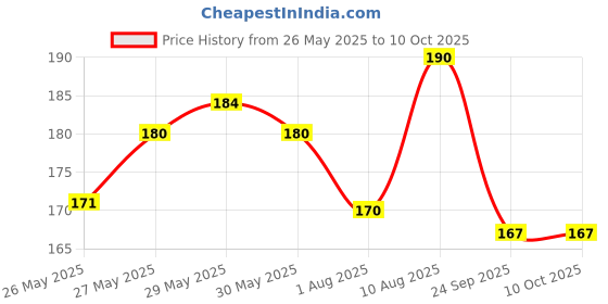 flipkart.com doms Cuboid Ball Pen doms Price History Graph from 26 May 2025 to 10 Oct 2025