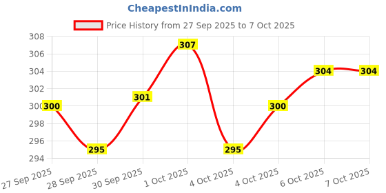 flipkart.com doms DF by THE MARK Ball Pen doms Price History Graph from 27 Sep 2025 to 6 Oct 2025