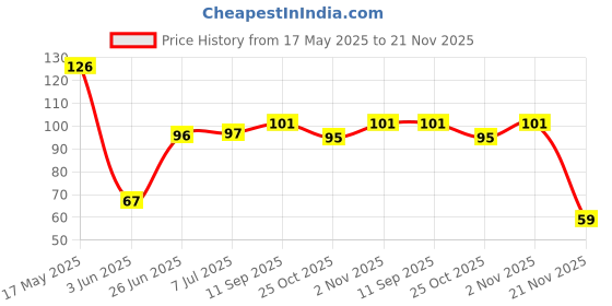 flipkart.com doms DOMSGROOVEPENCIL Pencil doms Price History Graph from 17 May 2025 to 21 Nov 2025