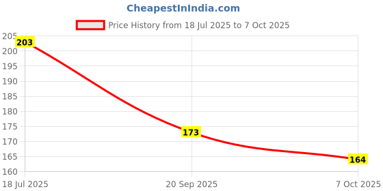 flipkart.com doms Dust Collector Pencil Sharpener Single Pencil Sharpener Sharpeners doms Price History Graph from 18 Jul 2025 to 6 Oct 2025