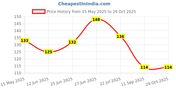flipkart.com doms Dust Free Coloured Non-Toxic Eraser doms Price History Graph from 15 May 2025 to 29 Oct 2025