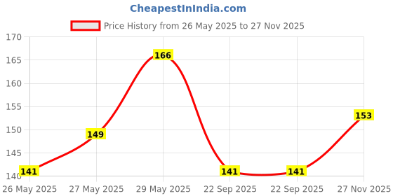 flipkart.com doms Dust Free Non-Toxic Eraser doms Price History Graph from 26 May 2025 to 27 Nov 2025