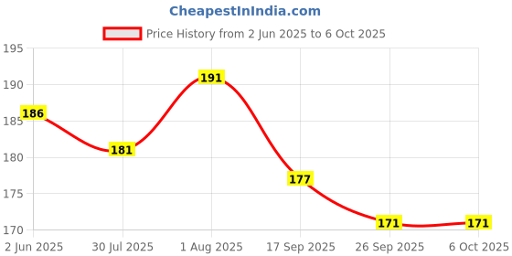 flipkart.com doms Dust-Free Rectangular Erasers with Jar - Non-Toxic and Safe Non-Toxic Eraser doms Price History Graph from 2 Jun 2025 to 6 Oct 2025