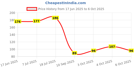 flipkart.com doms E-Racer Eraser(10-Set) Non-Toxic Eraser doms Price History Graph from 17 Jun 2025 to 6 Oct 2025