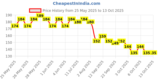 flipkart.com doms Engineo Geometry Box doms Price History Graph from 25 May 2025 to 13 Oct 2025