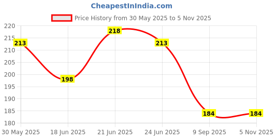flipkart.com doms Erasener Eraser + Sharpener Single Pencil Sharpeners Non-Toxic Eraser doms Price History Graph from 30 May 2025 to 4 Nov 2025