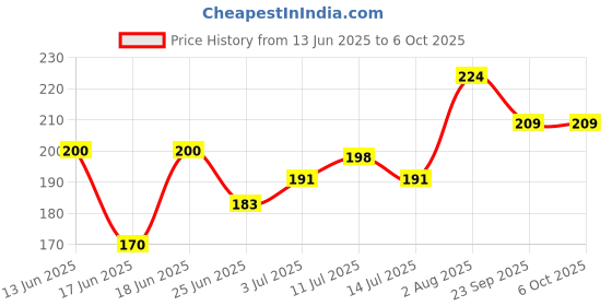 flipkart.com doms Eraser Jar(Pack of 100) With Sharpner Non-Toxic Eraser doms Price History Graph from 13 Jun 2025 to 5 Oct 2025