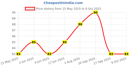 flipkart.com doms Eraser Pack Of 50 Non-Toxic Eraser doms Price History Graph from 15 May 2025 to 8 Oct 2025