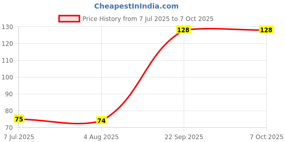 flipkart.com doms ERASER WITH BOX Non-Toxic Eraser doms Price History Graph from 7 Jul 2025 to 7 Oct 2025