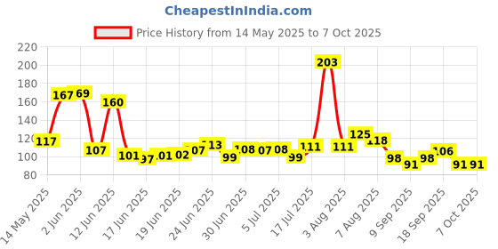 flipkart.com doms Eraser With Jar Rectangular Dust Free Non-Toxic Non-Toxic Eraser doms Price History Graph from 14 May 2025 to 6 Oct 2025