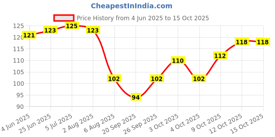 flipkart.com doms ErasNer Eraser + Sharpner Blister Pack Non-Toxic Eraser doms Price History Graph from 4 Jun 2025 to 15 Oct 2025