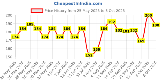 flipkart.com doms Everyday Direct Fluid Ball Pen doms Price History Graph from 25 May 2025 to 8 Oct 2025