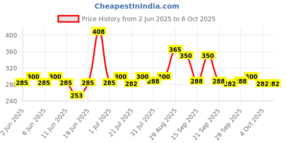 flipkart.com doms Exam Essential Kit |Tools You Need For Your Exams | Complete Comprehensive Kit | doms Price History Graph from 2 Jun 2025 to 5 Oct 2025