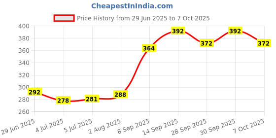 flipkart.com doms Examination Pad | See Through exam pad | set of 2 doms Price History Graph from 29 Jun 2025 to 7 Oct 2025