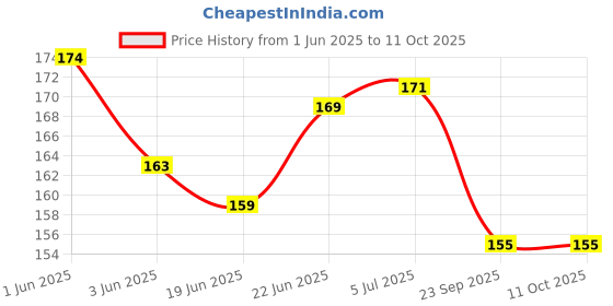 flipkart.com doms Extra-Long Dust Free Non-Toxic Eraser (Set of 20, White) Non-Toxic Eraser doms Price History Graph from 1 Jun 2025 to 10 Oct 2025