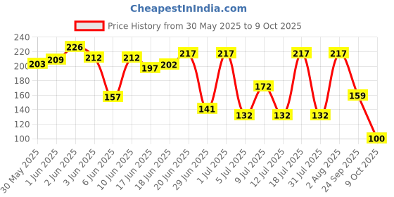 flipkart.com doms Extra Long Pencil Single Pencil Sharpeners doms Price History Graph from 30 May 2025 to 9 Oct 2025