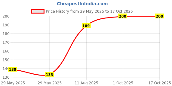 flipkart.com doms FLOATING MARKER doms Price History Graph from 29 May 2025 to 16 Oct 2025
