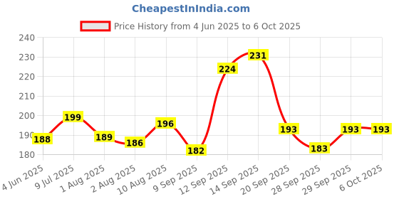 flipkart.com doms FLOATING MARKER | 12 SHADES | ONE SPOON INCLUDES | doms Price History Graph from 4 Jun 2025 to 6 Oct 2025