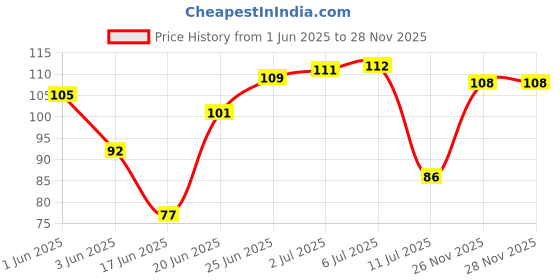 flipkart.com doms FRAGRANCE ERASER Non-Toxic Eraser doms Price History Graph from 1 Jun 2025 to 26 Nov 2025