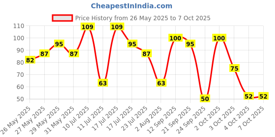 flipkart.com doms Fragrance Non-Toxic Eraser doms Price History Graph from 26 May 2025 to 7 Oct 2025