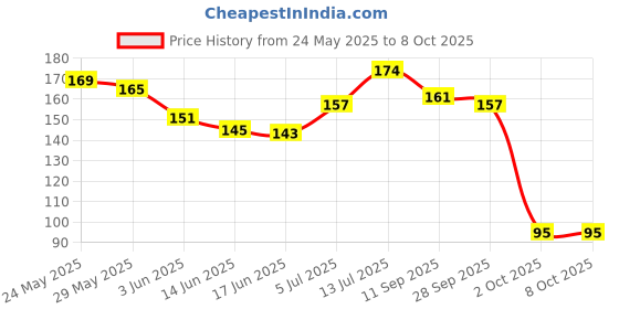 flipkart.com doms Fragrance Non-Toxic Eraser (Set of 20, Multicolor) Non-Toxic Eraser doms Price History Graph from 24 May 2025 to 7 Oct 2025
