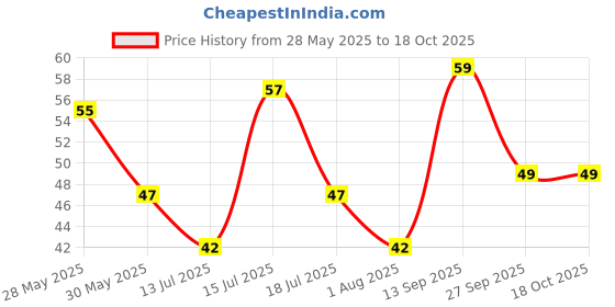 flipkart.com doms FSC 12 Shades Round Shaped Color Pencils doms Price History Graph from 28 May 2025 to 18 Oct 2025