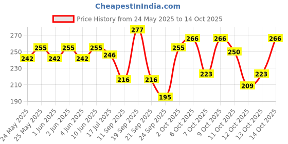 flipkart.com doms FSC Flat Tin Round Shaped Color Pencils doms Price History Graph from 24 May 2025 to 13 Oct 2025