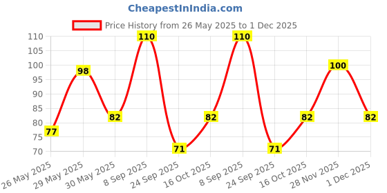 flipkart.com doms FSN Round Tin Round Shaped Color Pencils doms Price History Graph from 26 May 2025 to 1 Dec 2025