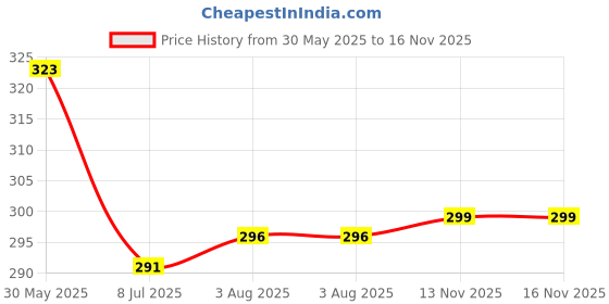 flipkart.com doms FUSION EXTRA SUPER DARK PENCILS Pencil doms Price History Graph from 30 May 2025 to 16 Nov 2025