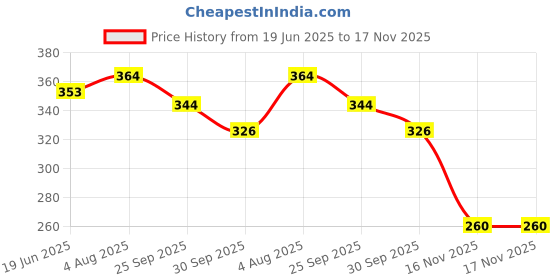 flipkart.com doms FUSION Pencil doms Price History Graph from 19 Jun 2025 to 16 Nov 2025