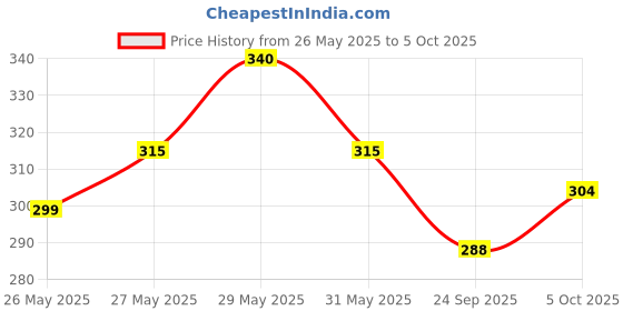 flipkart.com doms FUSION Sipper of Pencil doms Price History Graph from 26 May 2025 to 5 Oct 2025