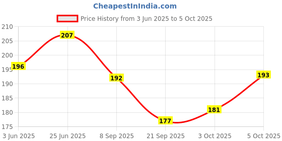 flipkart.com doms Fusion X-tra DarkSet of 2 Packets - 20 Pencils Pencil doms Price History Graph from 3 Jun 2025 to 5 Oct 2025