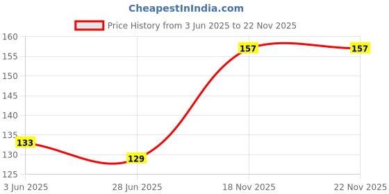 flipkart.com doms FUSION X-TRA SUPER DARK PENCIL Pencil doms Price History Graph from 3 Jun 2025 to 21 Nov 2025
