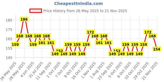 flipkart.com doms GEOFLIP Geometry Box doms Price History Graph from 26 May 2025 to 21 Nov 2025