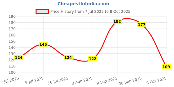 flipkart.com doms Geotron Geometry Box and Ball Blue Pen Geometry Box doms Price History Graph from 7 Jul 2025 to 8 Oct 2025