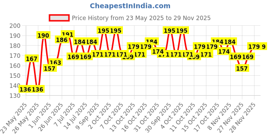 flipkart.com doms GEOTRON Mathematical Geometry Box doms Price History Graph from 23 May 2025 to 28 Nov 2025