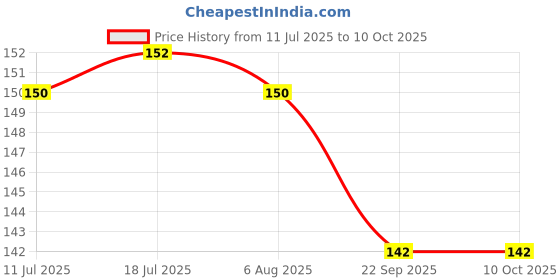 flipkart.com doms GEOTRON PLUS Geometry Box doms Price History Graph from 11 Jul 2025 to 10 Oct 2025