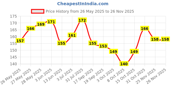 flipkart.com doms Groove Jar Pencil doms Price History Graph from 26 May 2025 to 25 Nov 2025