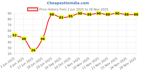 flipkart.com doms Groove retractable eraser Non-Toxic Eraser doms Price History Graph from 2 Jun 2025 to 28 Nov 2025