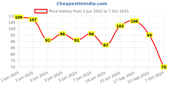 flipkart.com doms Groove Retractable Eraser with 2 Refills Multicolour Non-Toxic Eraser doms Price History Graph from 1 Jun 2025 to 5 Oct 2025