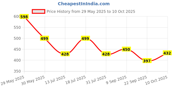flipkart.com doms Groove Stand Pencil doms Price History Graph from 29 May 2025 to 10 Oct 2025