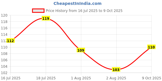flipkart.com doms HIGHLIGHTER doms Price History Graph from 16 Jul 2025 to 9 Oct 2025