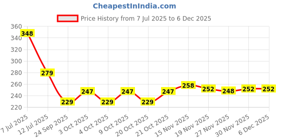 flipkart.com doms Innovative Groove Super Dark Graphite Pencil Pencil doms Price History Graph from 7 Jul 2025 to 4 Dec 2025